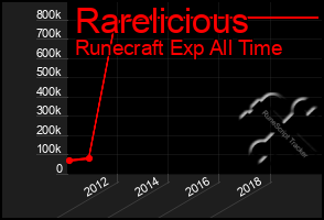 Total Graph of Rarelicious