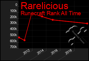 Total Graph of Rarelicious