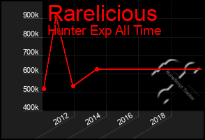 Total Graph of Rarelicious