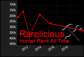 Total Graph of Rarelicious