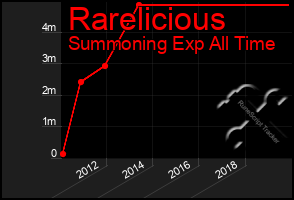 Total Graph of Rarelicious