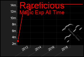 Total Graph of Rarelicious