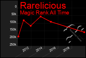 Total Graph of Rarelicious