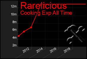 Total Graph of Rarelicious