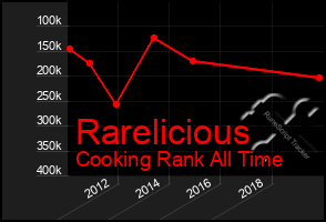 Total Graph of Rarelicious