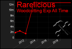 Total Graph of Rarelicious