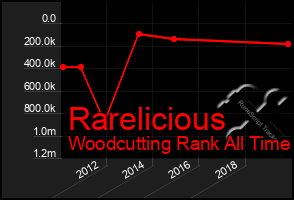 Total Graph of Rarelicious