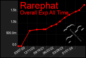 Total Graph of Rarephat