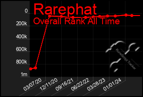 Total Graph of Rarephat