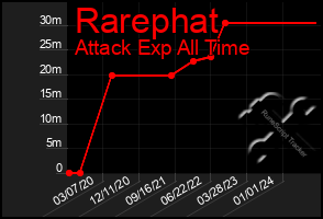 Total Graph of Rarephat