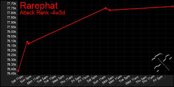 Last 31 Days Graph of Rarephat