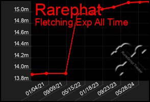 Total Graph of Rarephat