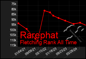 Total Graph of Rarephat