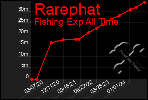 Total Graph of Rarephat