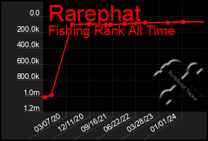 Total Graph of Rarephat