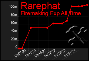 Total Graph of Rarephat