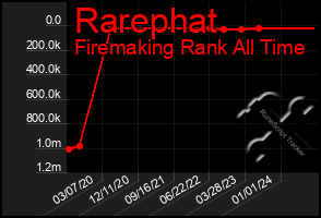 Total Graph of Rarephat