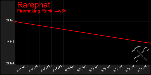 Last 31 Days Graph of Rarephat