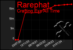 Total Graph of Rarephat