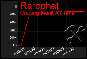 Total Graph of Rarephat