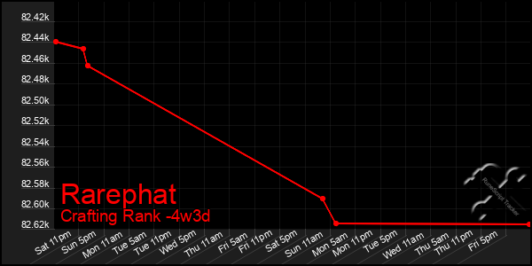 Last 31 Days Graph of Rarephat