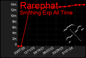 Total Graph of Rarephat