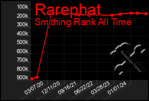 Total Graph of Rarephat