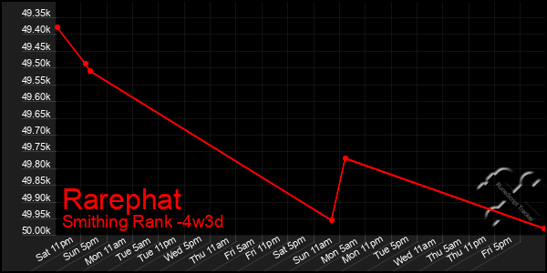 Last 31 Days Graph of Rarephat