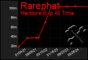 Total Graph of Rarephat