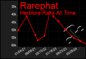 Total Graph of Rarephat