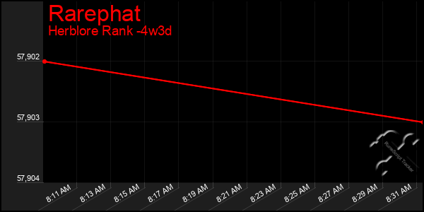 Last 31 Days Graph of Rarephat