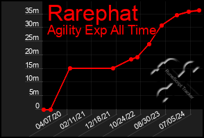 Total Graph of Rarephat