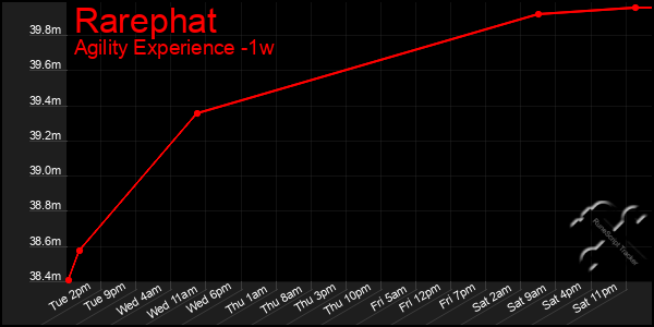 Last 7 Days Graph of Rarephat