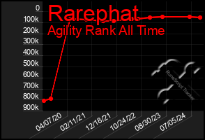 Total Graph of Rarephat