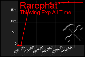 Total Graph of Rarephat