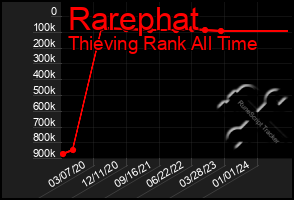 Total Graph of Rarephat