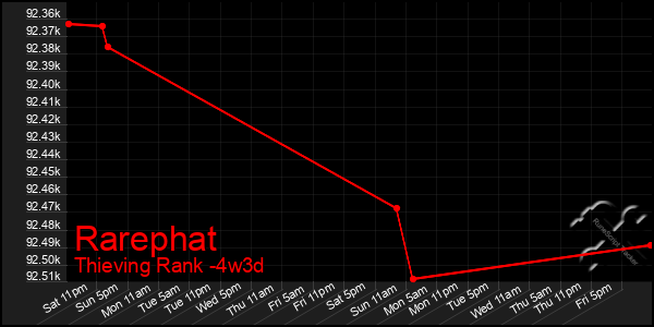 Last 31 Days Graph of Rarephat