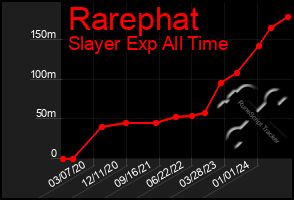 Total Graph of Rarephat