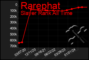 Total Graph of Rarephat