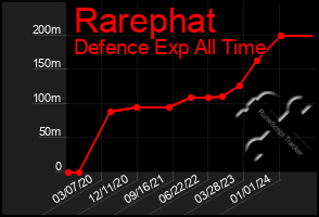 Total Graph of Rarephat