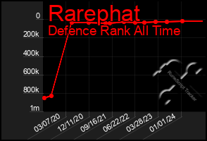 Total Graph of Rarephat