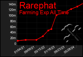 Total Graph of Rarephat