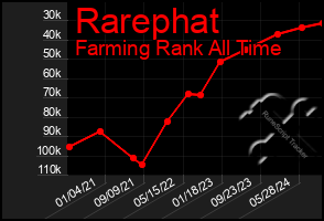 Total Graph of Rarephat