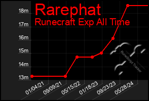 Total Graph of Rarephat