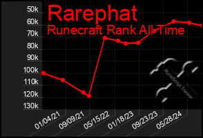 Total Graph of Rarephat