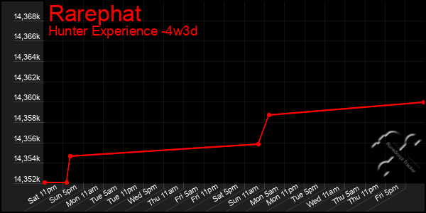 Last 31 Days Graph of Rarephat