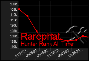 Total Graph of Rarephat