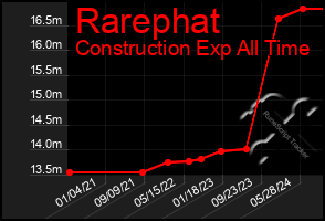 Total Graph of Rarephat