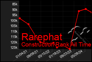 Total Graph of Rarephat