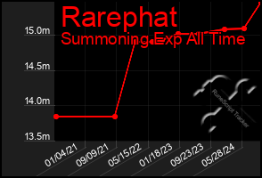 Total Graph of Rarephat